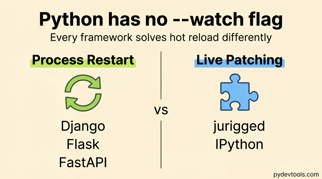 How Does Hot Reloading Work in Python? | pydevtools